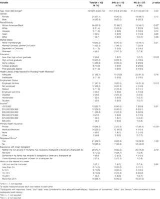 Public Perceptions and Information Needs of VCA Transplantation and Donation: A Mixed Methods Study